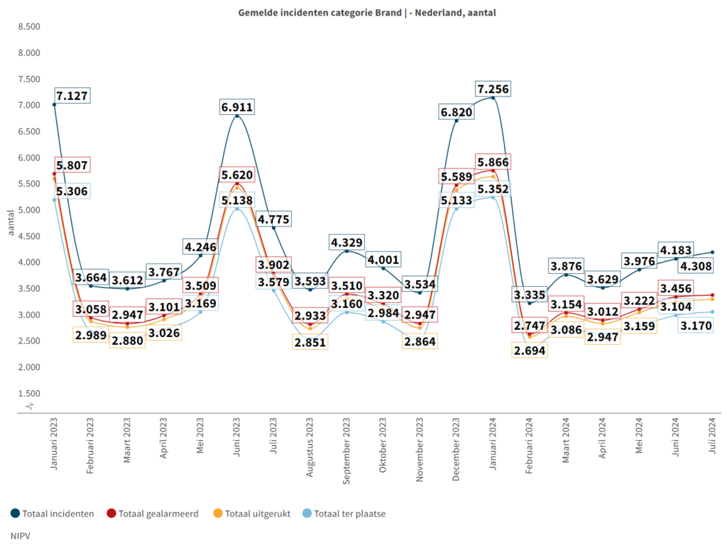 Gemelde brandincidenten in Nederland - Statistieken en inzichten van NIBRA